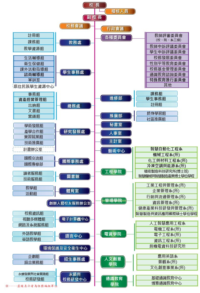 組織架構圖