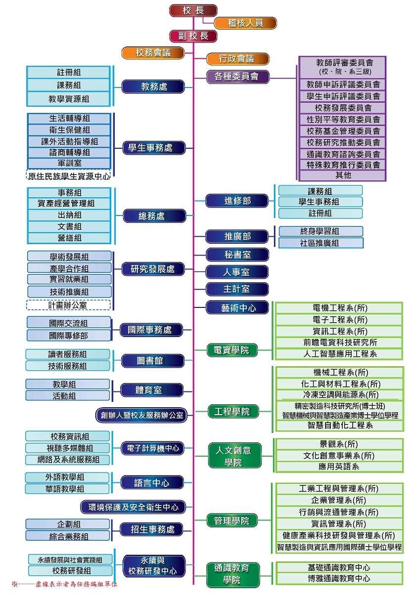 組織架構圖